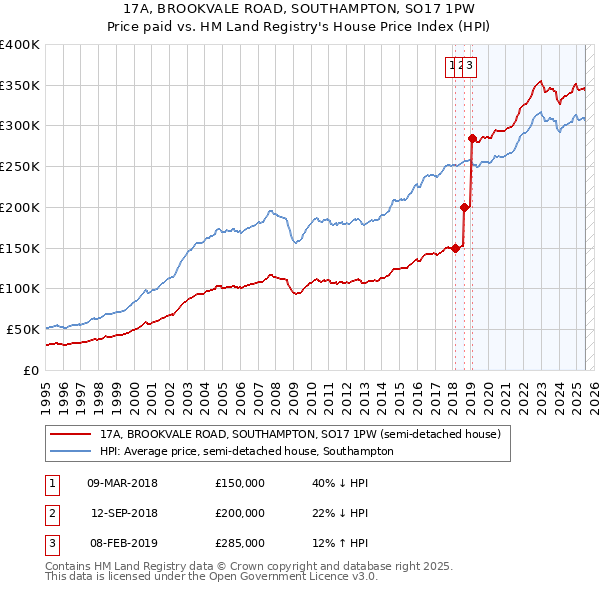 17A, BROOKVALE ROAD, SOUTHAMPTON, SO17 1PW: Price paid vs HM Land Registry's House Price Index