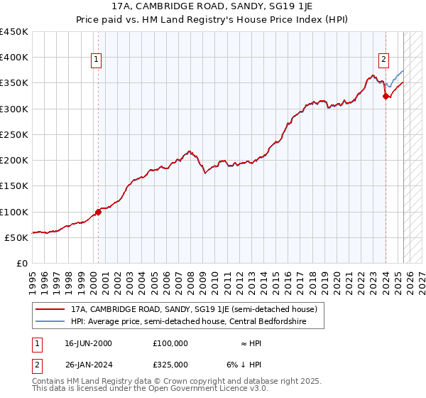 17A, CAMBRIDGE ROAD, SANDY, SG19 1JE: Price paid vs HM Land Registry's House Price Index