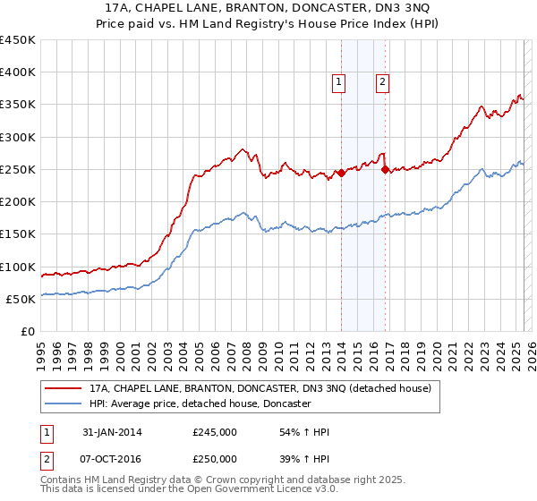 17A, CHAPEL LANE, BRANTON, DONCASTER, DN3 3NQ: Price paid vs HM Land Registry's House Price Index
