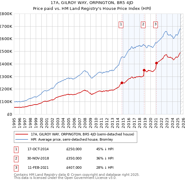 17A, GILROY WAY, ORPINGTON, BR5 4JD: Price paid vs HM Land Registry's House Price Index