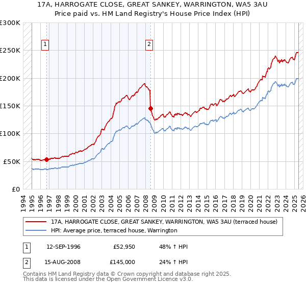 17A, HARROGATE CLOSE, GREAT SANKEY, WARRINGTON, WA5 3AU: Price paid vs HM Land Registry's House Price Index