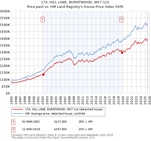 17A, HILL LANE, BURNTWOOD, WS7 1LS: Price paid vs HM Land Registry's House Price Index