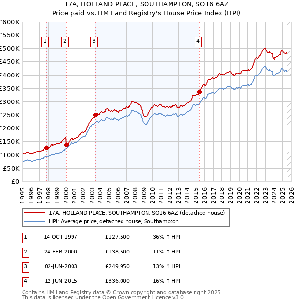 17A, HOLLAND PLACE, SOUTHAMPTON, SO16 6AZ: Price paid vs HM Land Registry's House Price Index