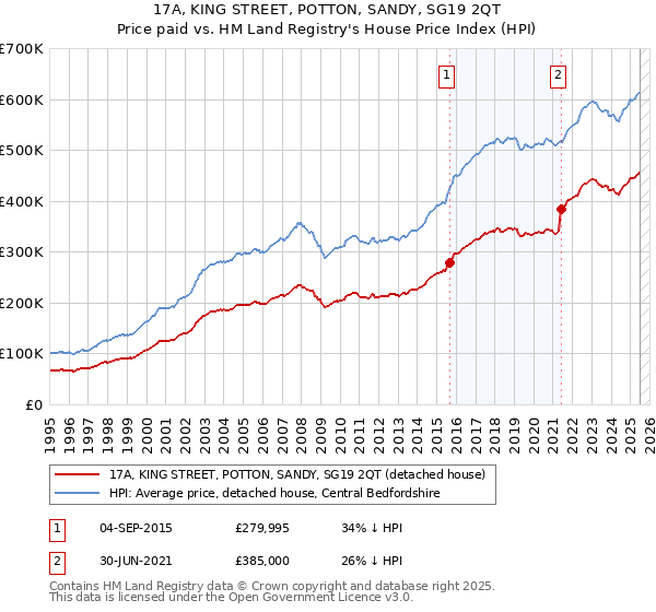 17A, KING STREET, POTTON, SANDY, SG19 2QT: Price paid vs HM Land Registry's House Price Index