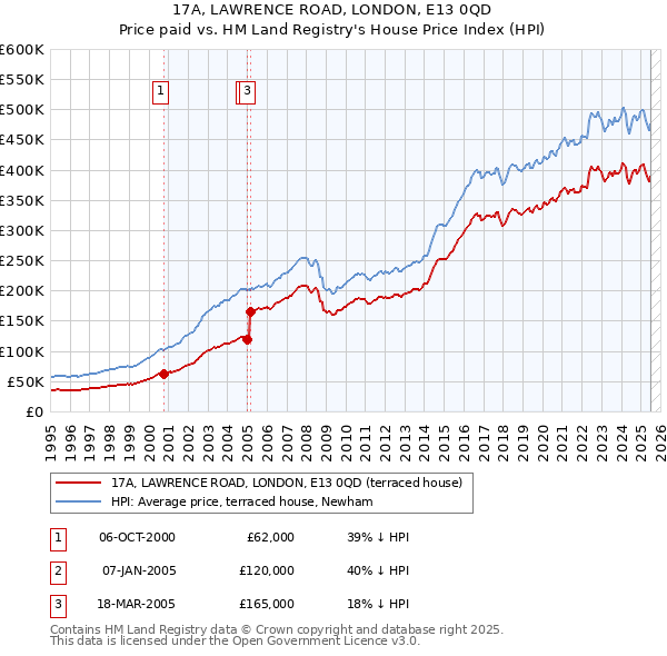 17A, LAWRENCE ROAD, LONDON, E13 0QD: Price paid vs HM Land Registry's House Price Index