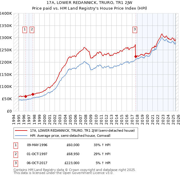 17A, LOWER REDANNICK, TRURO, TR1 2JW: Price paid vs HM Land Registry's House Price Index