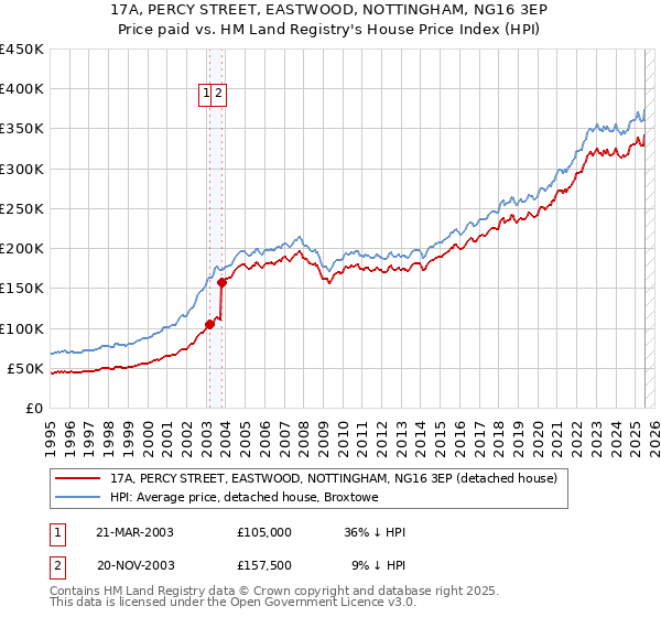 17A, PERCY STREET, EASTWOOD, NOTTINGHAM, NG16 3EP: Price paid vs HM Land Registry's House Price Index