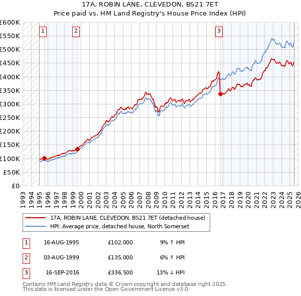 17A, ROBIN LANE, CLEVEDON, BS21 7ET: Price paid vs HM Land Registry's House Price Index