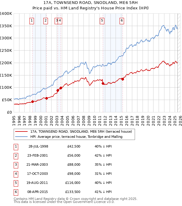 17A, TOWNSEND ROAD, SNODLAND, ME6 5RH: Price paid vs HM Land Registry's House Price Index