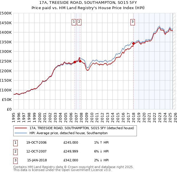 17A, TREESIDE ROAD, SOUTHAMPTON, SO15 5FY: Price paid vs HM Land Registry's House Price Index