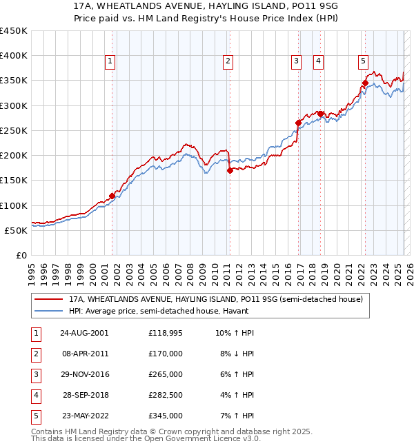 17A, WHEATLANDS AVENUE, HAYLING ISLAND, PO11 9SG: Price paid vs HM Land Registry's House Price Index