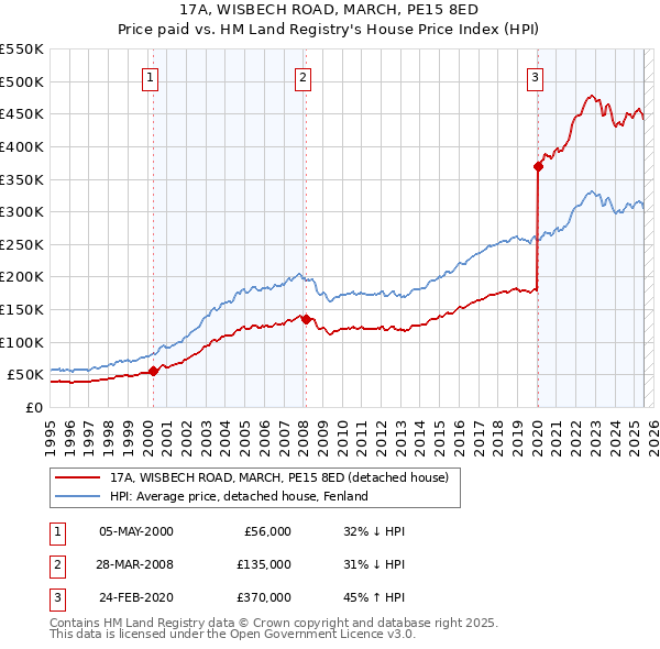 17A, WISBECH ROAD, MARCH, PE15 8ED: Price paid vs HM Land Registry's House Price Index