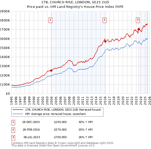 17B, CHURCH RISE, LONDON, SE23 2UD: Price paid vs HM Land Registry's House Price Index