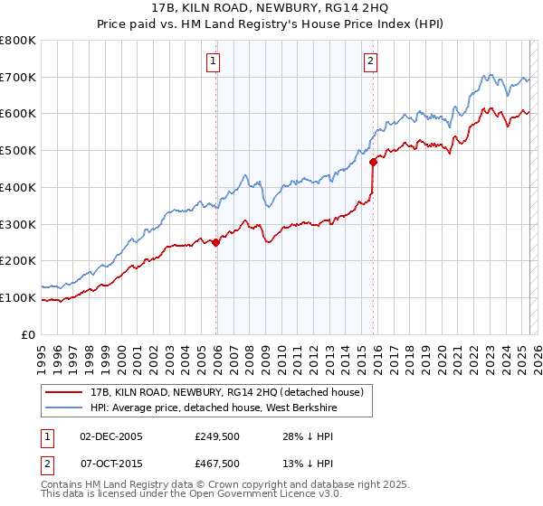17B, KILN ROAD, NEWBURY, RG14 2HQ: Price paid vs HM Land Registry's House Price Index
