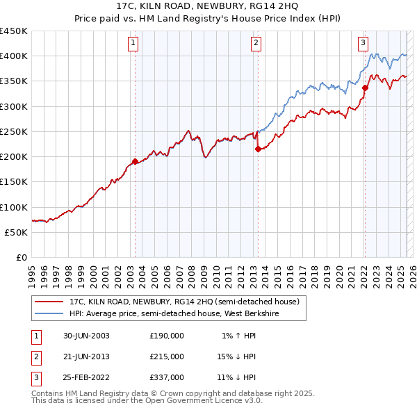 17C, KILN ROAD, NEWBURY, RG14 2HQ: Price paid vs HM Land Registry's House Price Index