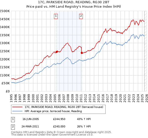 17C, PARKSIDE ROAD, READING, RG30 2BT: Price paid vs HM Land Registry's House Price Index