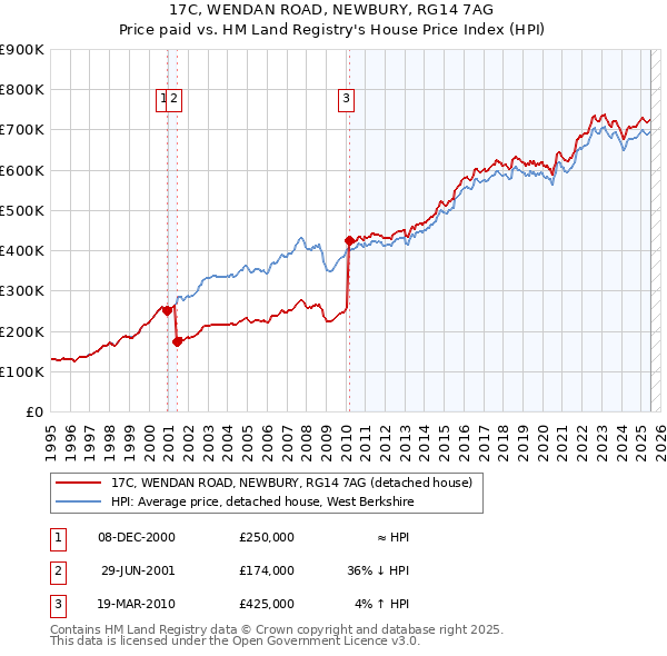 17C, WENDAN ROAD, NEWBURY, RG14 7AG: Price paid vs HM Land Registry's House Price Index
