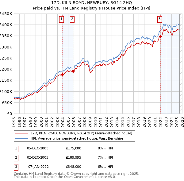 17D, KILN ROAD, NEWBURY, RG14 2HQ: Price paid vs HM Land Registry's House Price Index