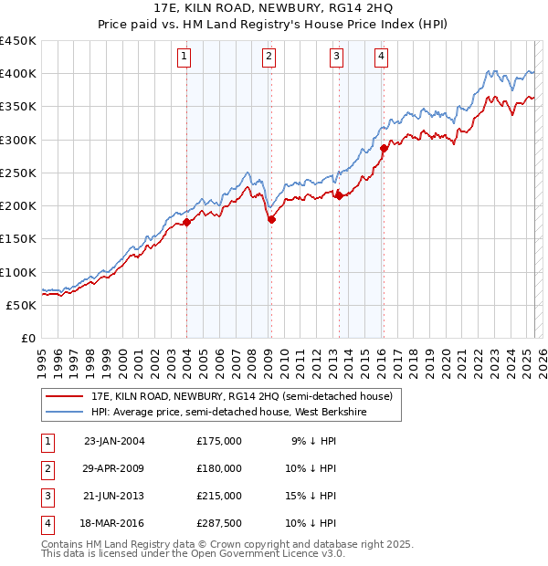17E, KILN ROAD, NEWBURY, RG14 2HQ: Price paid vs HM Land Registry's House Price Index