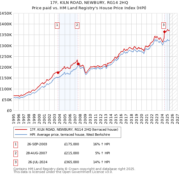 17F, KILN ROAD, NEWBURY, RG14 2HQ: Price paid vs HM Land Registry's House Price Index