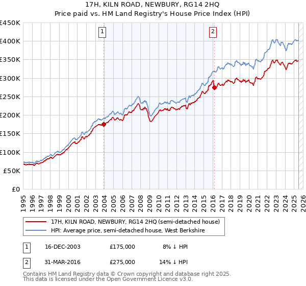 17H, KILN ROAD, NEWBURY, RG14 2HQ: Price paid vs HM Land Registry's House Price Index