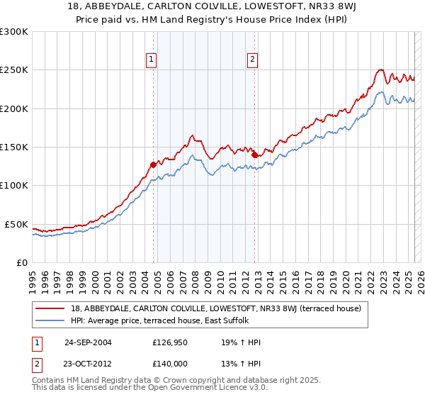 18, ABBEYDALE, CARLTON COLVILLE, LOWESTOFT, NR33 8WJ: Price paid vs HM Land Registry's House Price Index