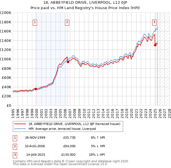 18, ABBEYFIELD DRIVE, LIVERPOOL, L12 0JP: Price paid vs HM Land Registry's House Price Index