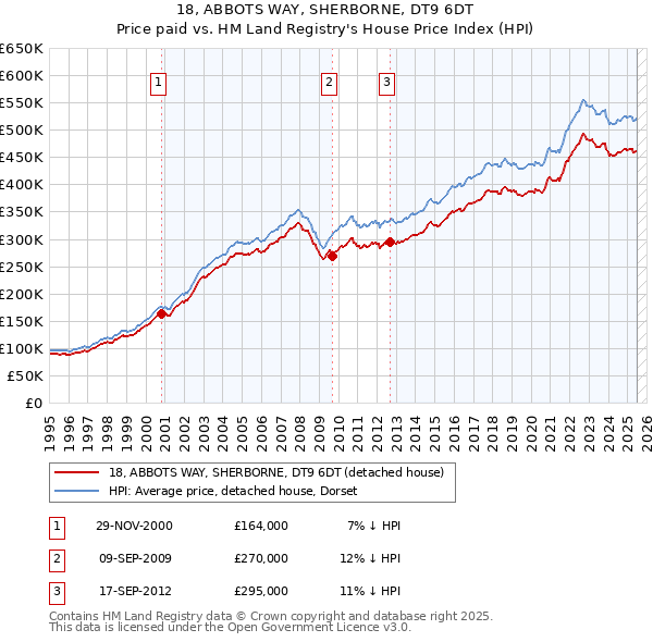 18, ABBOTS WAY, SHERBORNE, DT9 6DT: Price paid vs HM Land Registry's House Price Index