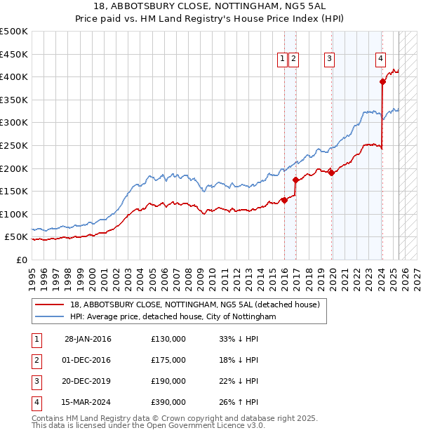 18, ABBOTSBURY CLOSE, NOTTINGHAM, NG5 5AL: Price paid vs HM Land Registry's House Price Index