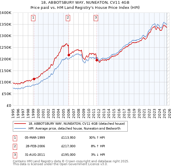 18, ABBOTSBURY WAY, NUNEATON, CV11 4GB: Price paid vs HM Land Registry's House Price Index
