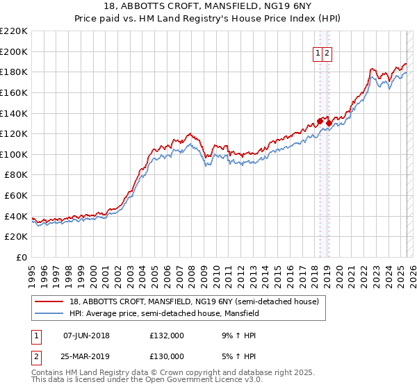 18, ABBOTTS CROFT, MANSFIELD, NG19 6NY: Price paid vs HM Land Registry's House Price Index