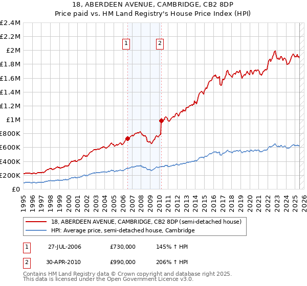 18, ABERDEEN AVENUE, CAMBRIDGE, CB2 8DP: Price paid vs HM Land Registry's House Price Index
