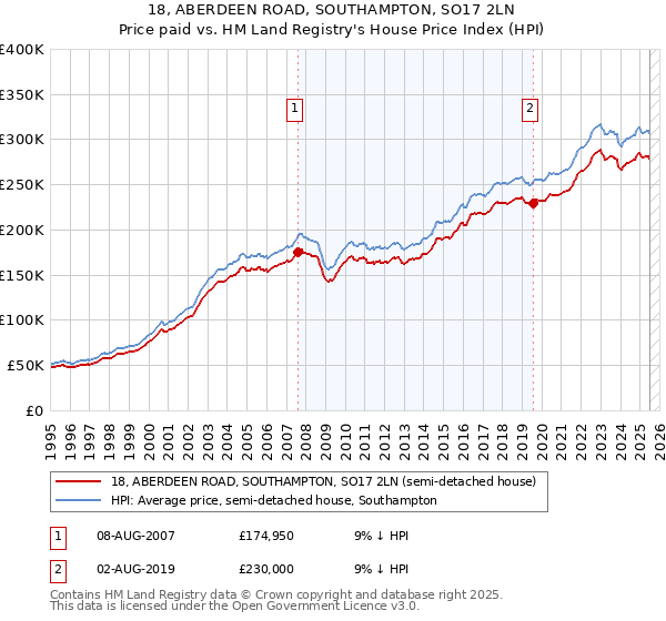 18, ABERDEEN ROAD, SOUTHAMPTON, SO17 2LN: Price paid vs HM Land Registry's House Price Index