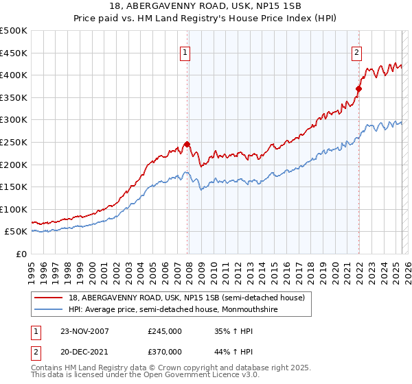 18, ABERGAVENNY ROAD, USK, NP15 1SB: Price paid vs HM Land Registry's House Price Index