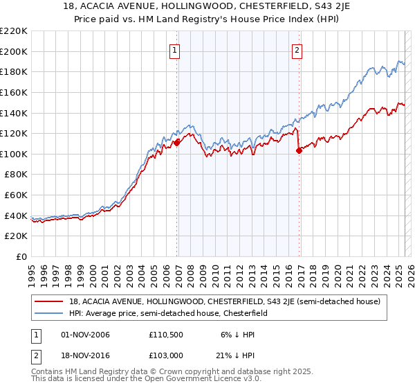 18, ACACIA AVENUE, HOLLINGWOOD, CHESTERFIELD, S43 2JE: Price paid vs HM Land Registry's House Price Index
