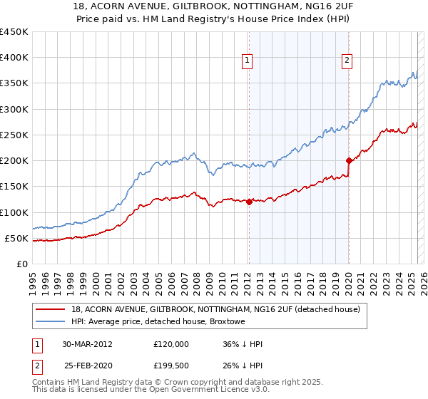 18, ACORN AVENUE, GILTBROOK, NOTTINGHAM, NG16 2UF: Price paid vs HM Land Registry's House Price Index