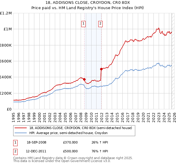 18, ADDISONS CLOSE, CROYDON, CR0 8DX: Price paid vs HM Land Registry's House Price Index