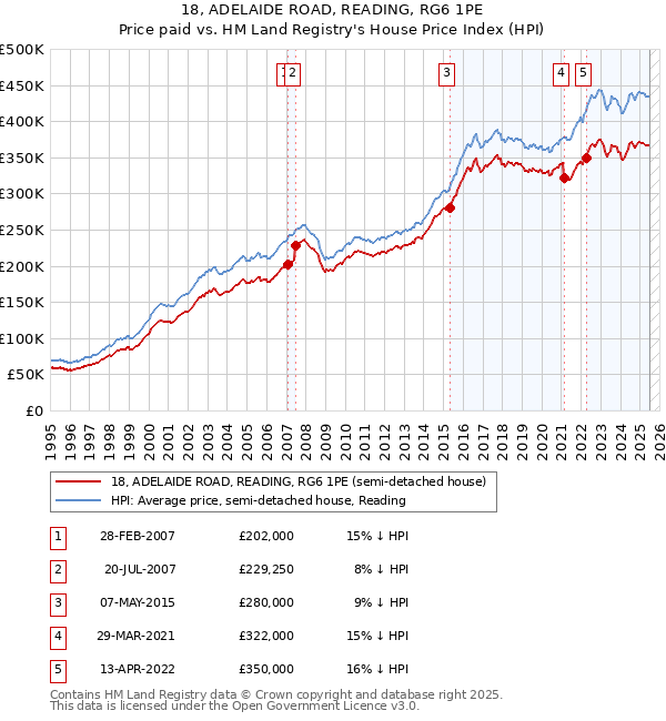 18, ADELAIDE ROAD, READING, RG6 1PE: Price paid vs HM Land Registry's House Price Index