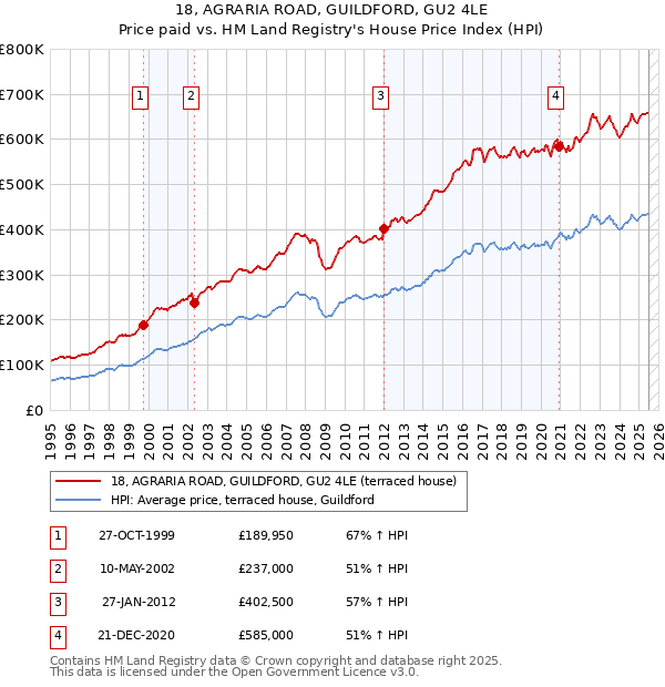 18, AGRARIA ROAD, GUILDFORD, GU2 4LE: Price paid vs HM Land Registry's House Price Index