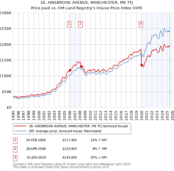 18, AINSBROOK AVENUE, MANCHESTER, M9 7FJ: Price paid vs HM Land Registry's House Price Index