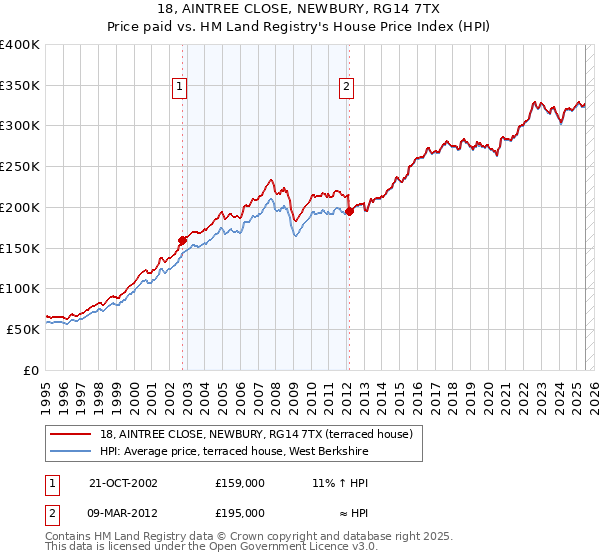 18, AINTREE CLOSE, NEWBURY, RG14 7TX: Price paid vs HM Land Registry's House Price Index