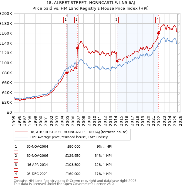 18, ALBERT STREET, HORNCASTLE, LN9 6AJ: Price paid vs HM Land Registry's House Price Index