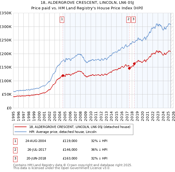 18, ALDERGROVE CRESCENT, LINCOLN, LN6 0SJ: Price paid vs HM Land Registry's House Price Index