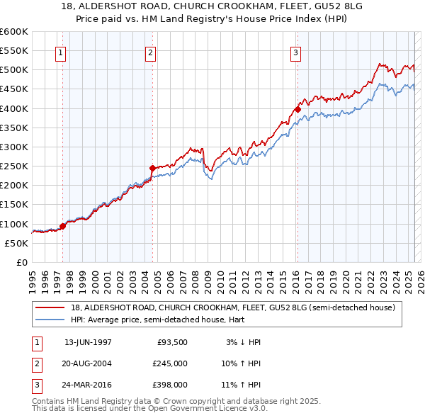 18, ALDERSHOT ROAD, CHURCH CROOKHAM, FLEET, GU52 8LG: Price paid vs HM Land Registry's House Price Index