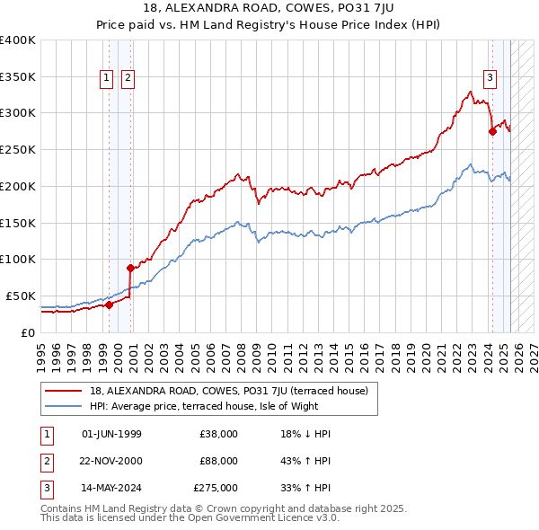 18, ALEXANDRA ROAD, COWES, PO31 7JU: Price paid vs HM Land Registry's House Price Index