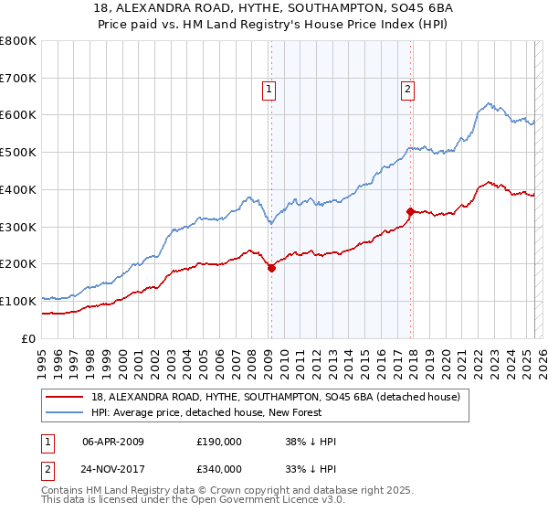 18, ALEXANDRA ROAD, HYTHE, SOUTHAMPTON, SO45 6BA: Price paid vs HM Land Registry's House Price Index