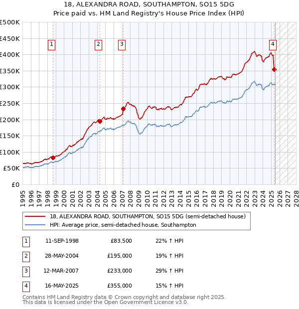 18, ALEXANDRA ROAD, SOUTHAMPTON, SO15 5DG: Price paid vs HM Land Registry's House Price Index