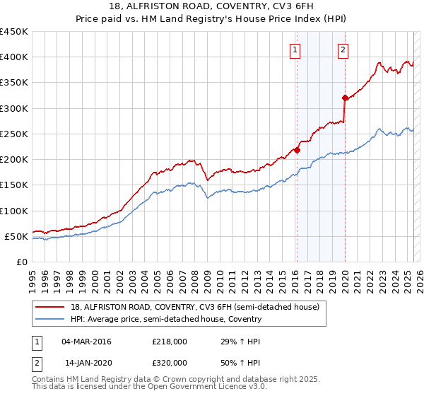 18, ALFRISTON ROAD, COVENTRY, CV3 6FH: Price paid vs HM Land Registry's House Price Index