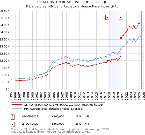 18, ALFRISTON ROAD, LIVERPOOL, L12 8QU: Price paid vs HM Land Registry's House Price Index