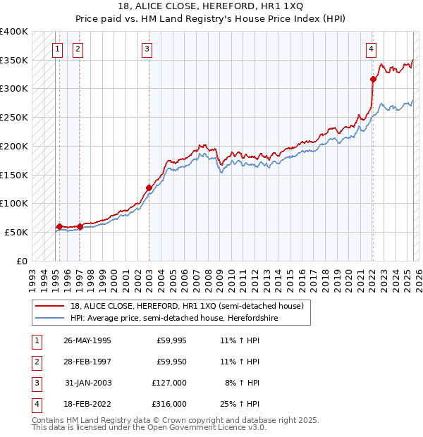 18, ALICE CLOSE, HEREFORD, HR1 1XQ: Price paid vs HM Land Registry's House Price Index